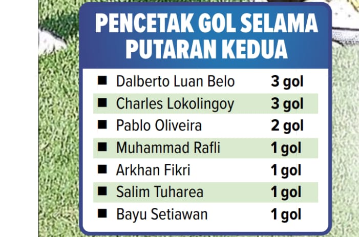 pencetak gol selama putaran