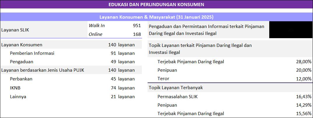 Perkembangan Edukasi dan Pelindungan Konsumen