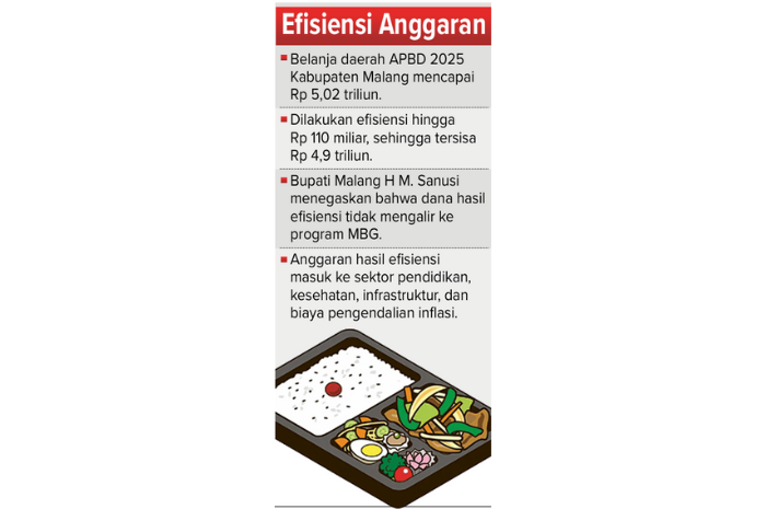 Grafis efisiensi anggaran APBD Kabupaten Malang.
