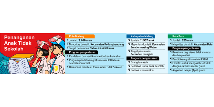 Grafik data penanganan anak tidak sekolah di Malang Raya. (BAGAS/RADAR MALANG)