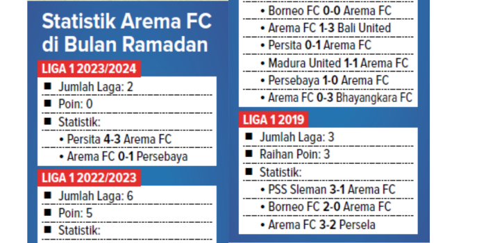 Statistik Arema FC di Bulan Ramadan