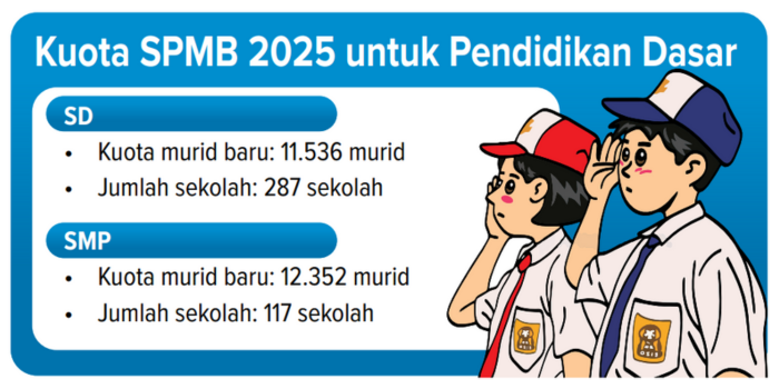 Kuota SPMB 2025 untuk Pendidikan Dasar (Disdikbud Kota Malang).
