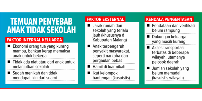 Grafis penyebab anak tidak sekolah di Malang Raya.