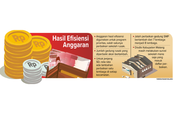 Grafis hasil efisiensi anggaran APBD Kabupaten Malang. (FARIZZA/RADAR MALANG)