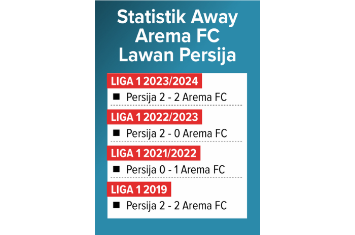Grafis statistik away pertandingan Arema FC lawan Persija Jakarta