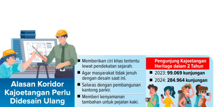 Grafis alasan koridor Kajoetangan perlu di rombak ulang.