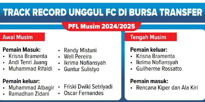 Track Record Unggul FC di Bursa Tranfer