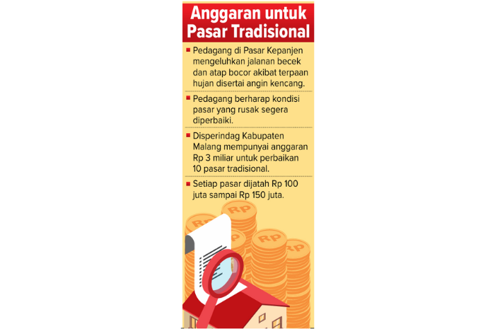 Grafik anggaran untuk pasar tradisional di Kabupaten Malang.