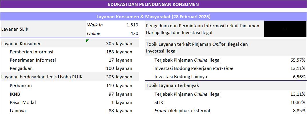 Perkembangan Edukasi dan Pelindungan Konsumen