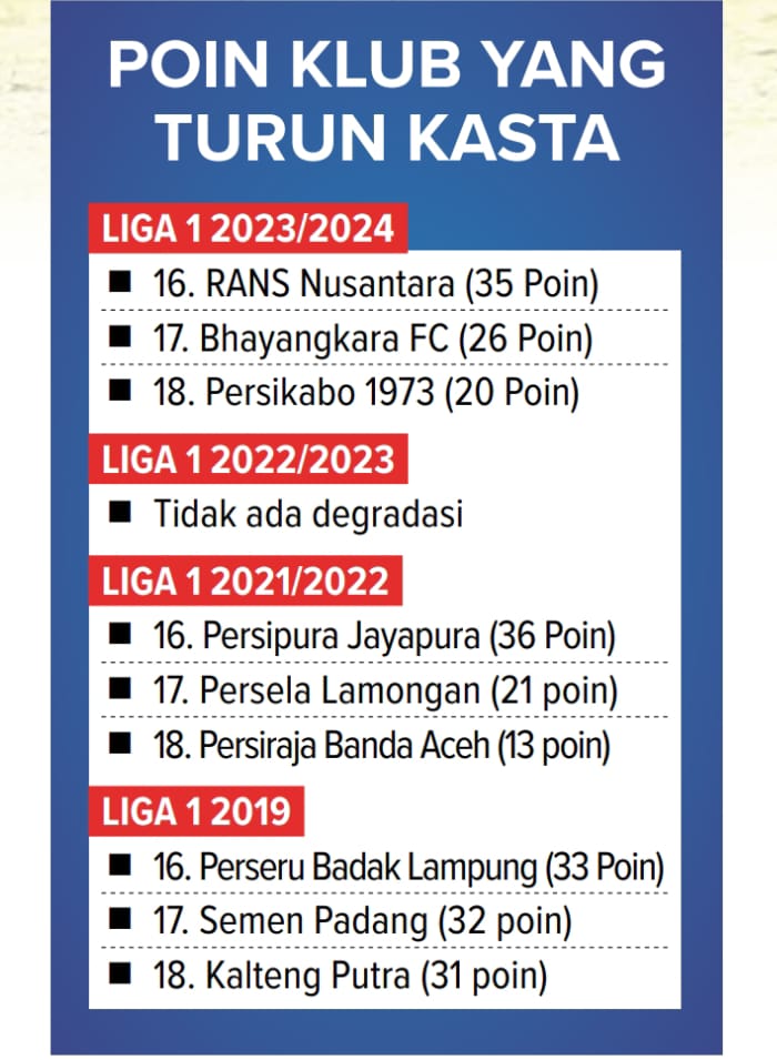 Poin Klub yang Turun Kasta
