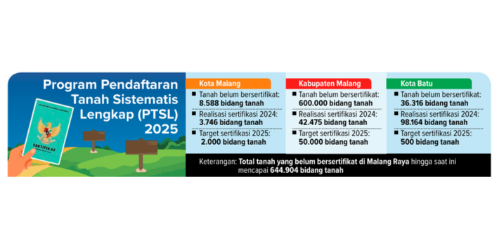 Grafis program Pendaftaran Tanah Sistemaris Lengkap di Malang Raya tahun 2025.