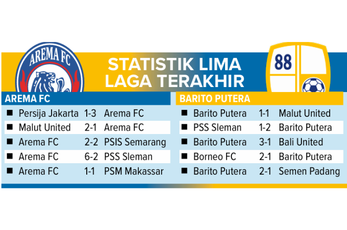 Grafis statistik Poin Arema FC vs Barito Putera.