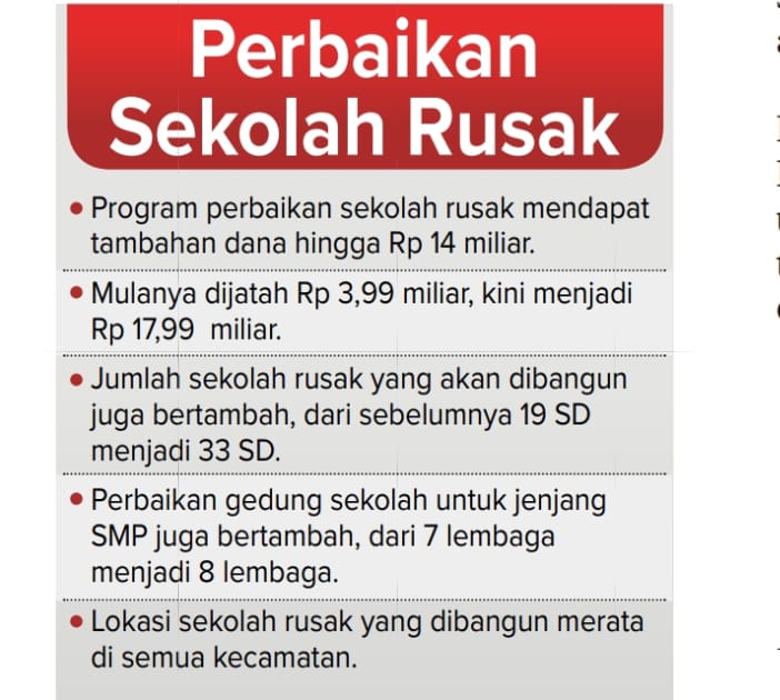 Tabel  Perbaikan Sekolah Rusak