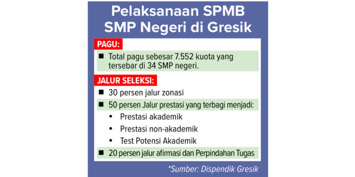 Grafis pelaksanaan SPMB SMP Negeri di Gresik. (Sumber: Dispendik Gresik)