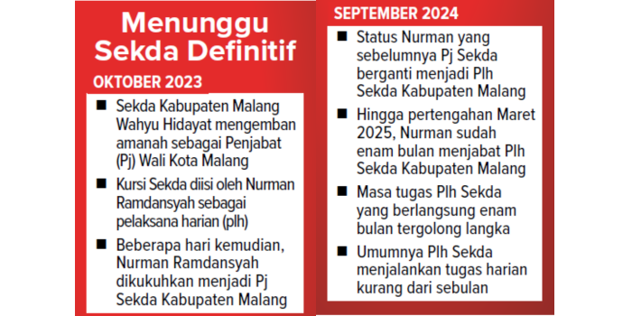 Kabupaten Malang belum memiliki sekda definitif selama 17 bulan, Nurman Ramdansyah menjabat Plh Sekda selama 6 bulan.