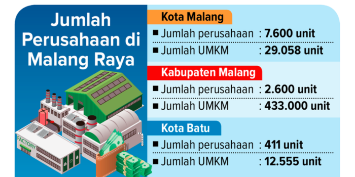 Grafis jumlah perusahaan yang ada di Malang Raya.