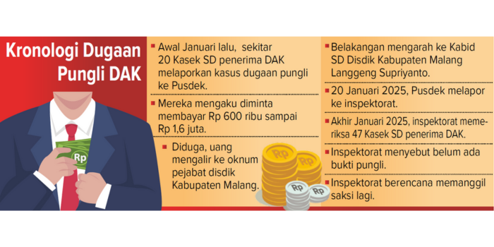 Grafis Kronologi Dugaan pungil DAK.