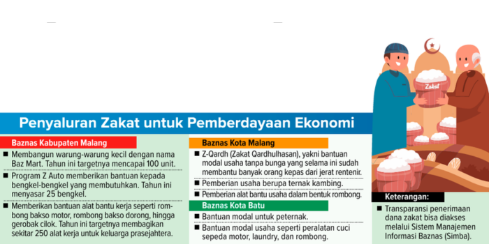 Grafis penyaluran zakat untuk pemberdayaan ekonomi.