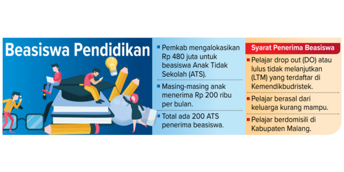 Beasiswa pendidikan yang dialokasikan oleh Pemerintah Kabupaten Malang.