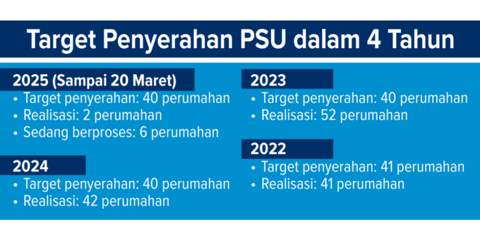 Target penyerahan PSU dalam 4 tahun.