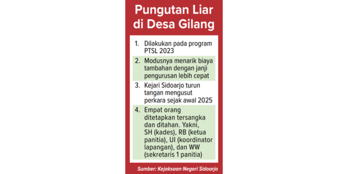 Penjelasan rinci terkait pungutan liar di Desa Gilang (Kejaksaan Negeri Sidoarjo).