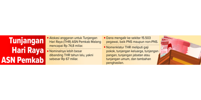 Grafis tunjangan hari raya ASN Pemkab Malang.