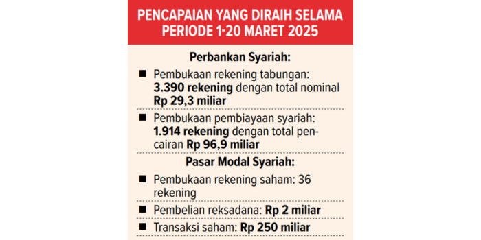 Pencapaian yang diraih selama periode 1 - 20 Maret 2025.