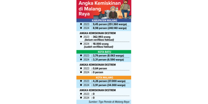 Grafis kemiskinan di Malang Raya