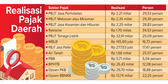 Grafis realisasi pajak kabupaten Malang