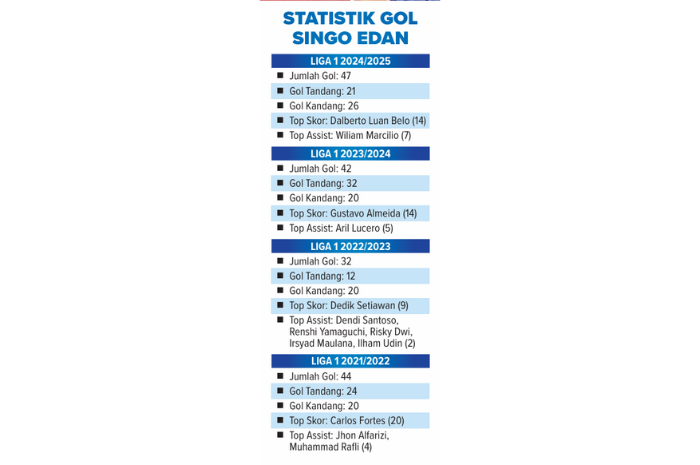 Grafis statistik gol Arema FC di BRI Liga 1