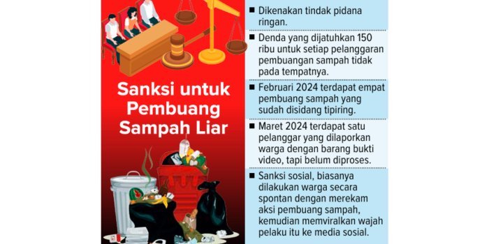 Grafis sanksi bagi pembuang sampah liar.