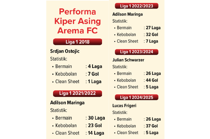 Performa kiper asing Arema FC dari tahun ke tahun.