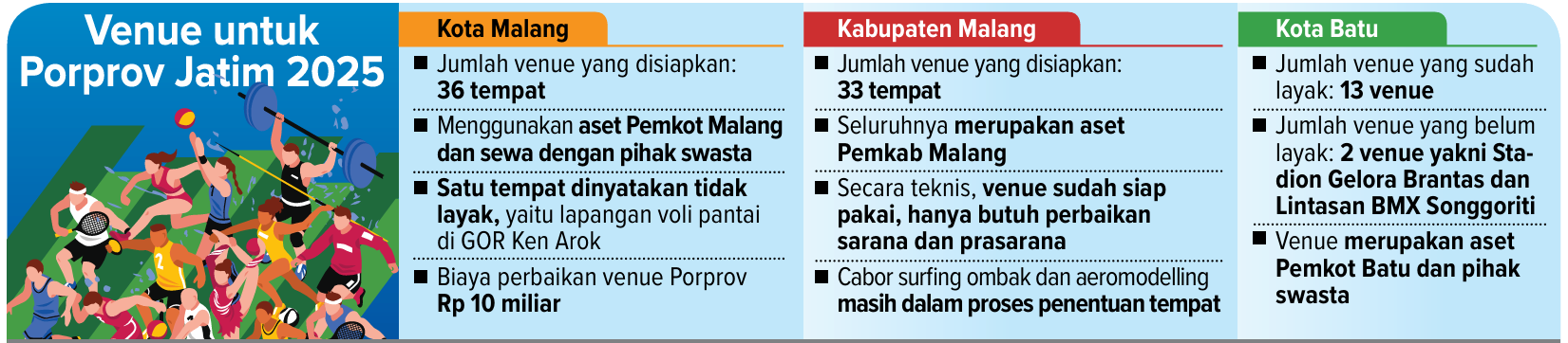 Grafis venue yang disiapkan Pemda Malang Raya untuk Porprov Jatim 2025