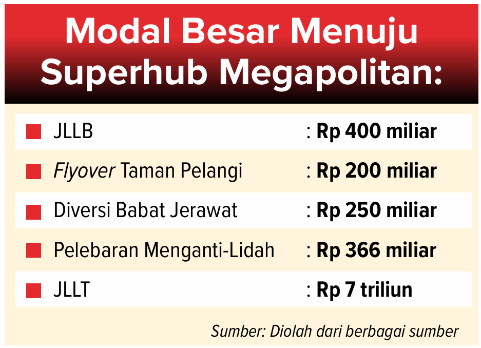 Grafis modal superhub megapolitan.