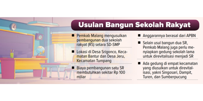 ilustrasi grafis usulan pembangunan sekolah rakyat.