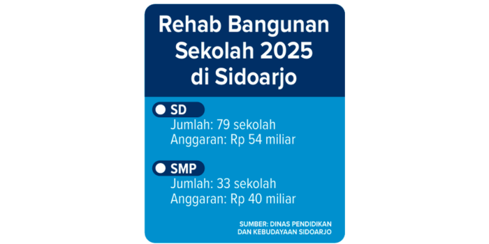 Grafis jumlah bangunan sekolah yang memerlukan rehab bangunan di Sidoarjo tahun 2025.