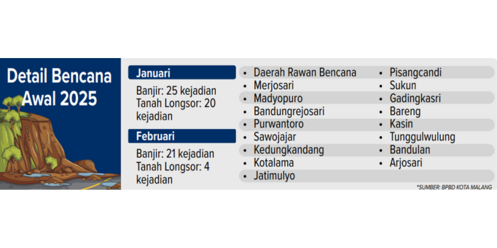 Detail bencana awal 2025 (BPBD Kota Malang).