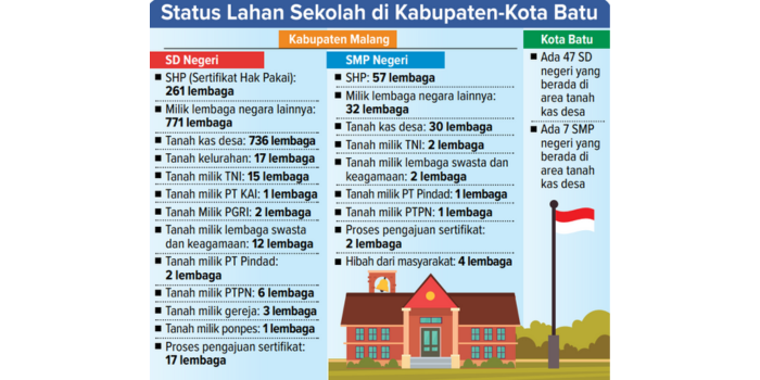 Status lahan sekolah di Kabupaten-Kota Batu (Rio / Radar Malang).