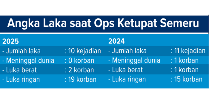 Grafis angka kasus laka saat Ops Ketupat Semeru.