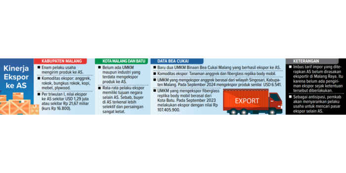 Keterangan kinerja ekspor ke AS (Rio/ Radar Malang).
