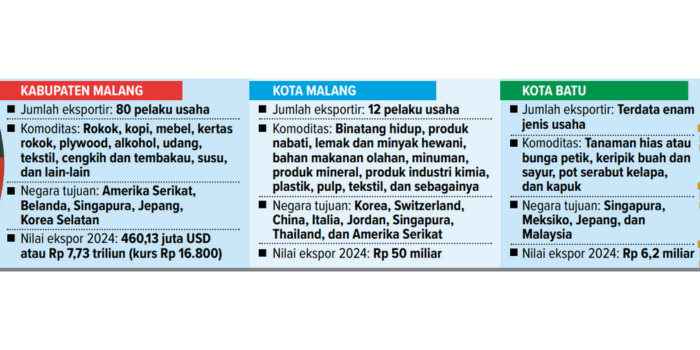 Grafis Kinerja Ekspor di Malang Raya