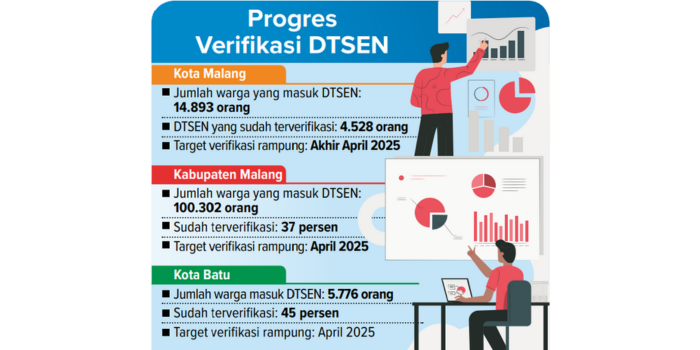 Progres verifikasi DTSEN (Rio / Radar Malang).