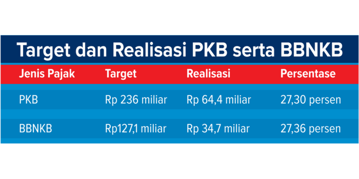 Grafis target dan realisasi pajak