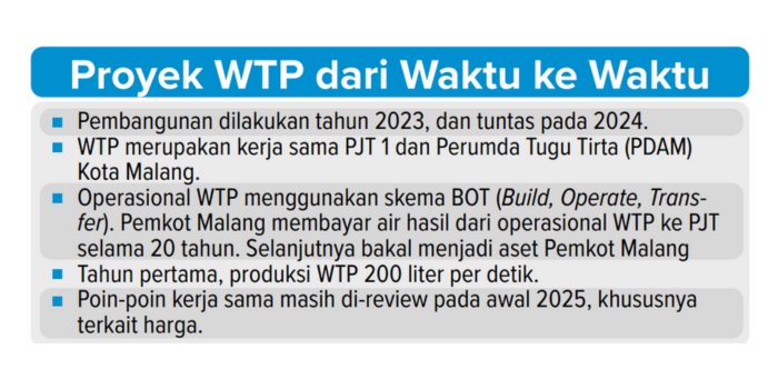 Proyek WTP dari waktu ke waktu.