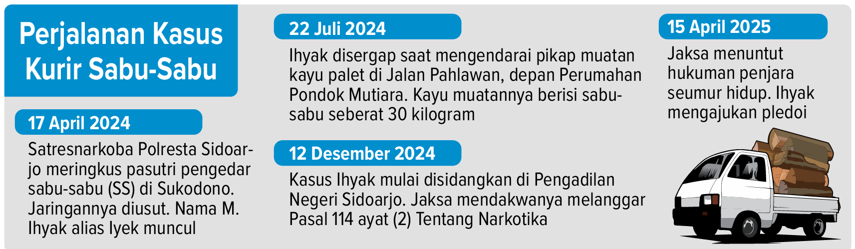 Grafik perjalanan kasus kurir sabu-sabu.