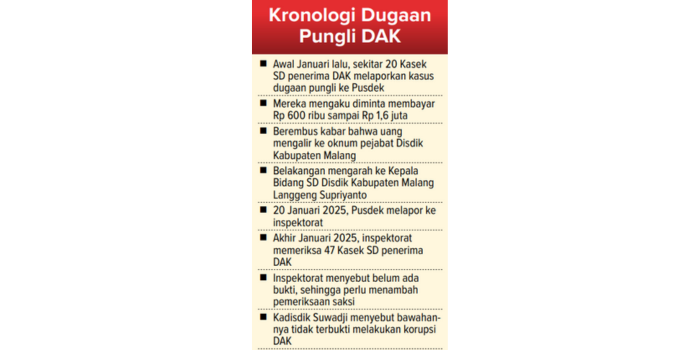 Kronologi dugaan pungli DAK.