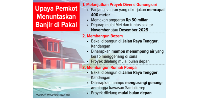 Grafis upaya pemkot menuntaskan banjir di pakal.