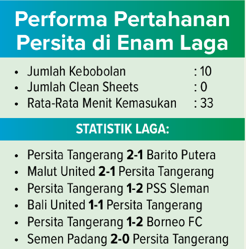 Grafis performa pertahanan Persita di enam laga.