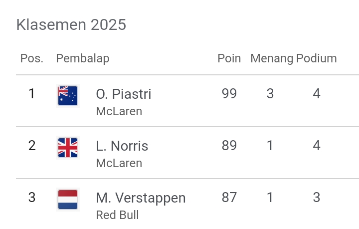KETAT: Klasemen pembalap F1 usai GP Arab Saudi dini hari tadi (21/4).