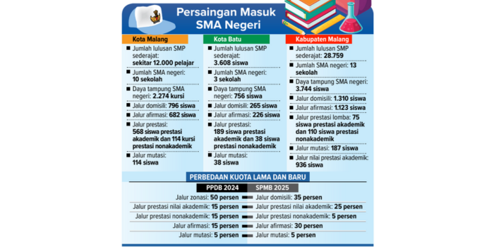 Grafis persaingan kuota masuk SMA Negeri di Malang Raya